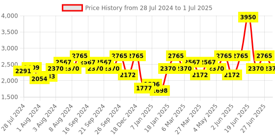 myntra.com IDEE Men Square Sunglasses with UV Protected Lens IDS3105C3SG idee Price History Graph from 28 Jul 2024 to 1 Jul 2025
