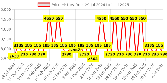 myntra.com IDEE Men Square Sunglasses with UV Protected Lens IDS3106C1SG idee Price History Graph from 29 Jul 2024 to 1 Jul 2025