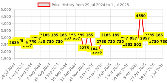 myntra.com IDEE Men Square Sunglasses with UV Protected Lens IDS3106C3SG idee Price History Graph from 29 Jul 2024 to 1 Jul 2025