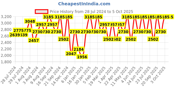myntra.com IDEE Men Square Sunglasses with UV Protected Lens IDS3106C4SG idee Price History Graph from 28 Jul 2024 to 5 Oct 2025