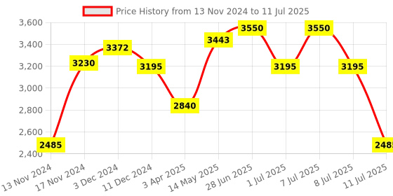 myntra.com IDEE Men Square Sunglasses with UV Protected Lens IDS3130C3SG idee Price History Graph from 13 Nov 2024 to 11 Jul 2025