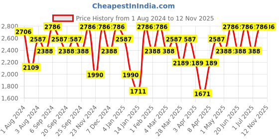 myntra.com IDEE Men Square UV Protected Lens Sunglasses idee Price History Graph from 1 Aug 2024 to 11 Nov 2025