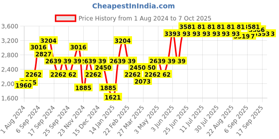 myntra.com IDEE Men Square UV Protected Lens Sunglasses  IDS2905C2PSG idee Price History Graph from 1 Aug 2024 to 7 Oct 2025