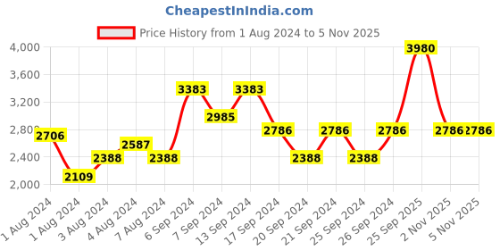 myntra.com IDEE Men Sunglasses with UV Protected Lens IDS2794C2SG idee Price History Graph from 1 Aug 2024 to 2 Nov 2025