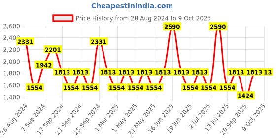 myntra.com IDEE Men UV Protected Lens Round Sunglasses IDS2952C4SG idee Price History Graph from 28 Aug 2024 to 8 Oct 2025