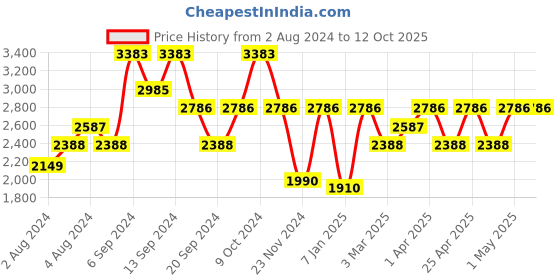 myntra.com IDEE Men UV Protected Lens Square Sunglasses IDS2951C1PSG idee Price History Graph from 2 Aug 2024 to 12 Oct 2025