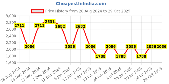 myntra.com IDEE Men Wayfarer Sunglasses with UV Protected Lens idee Price History Graph from 28 Aug 2024 to 28 Oct 2025