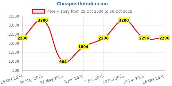 myntra.com IDEE Men Wayfarer Sunglasses with UV Protected Lens IDS2817C1PSG idee Price History Graph from 25 Oct 2024 to 26 Oct 2025
