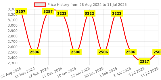 myntra.com IDEE Square Sunglasses With UV Protected Lens IDS2994C1SG idee Price History Graph from 28 Aug 2024 to 11 Jul 2025