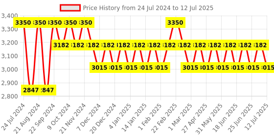 myntra.com IDEE Unisex Aviator Sunglasses With UV Protected Lens idee Price History Graph from 24 Jul 2024 to 12 Jul 2025