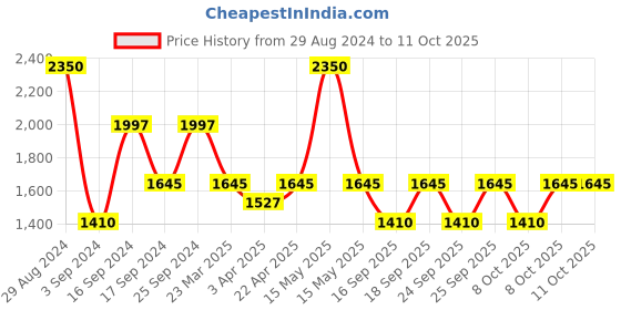 myntra.com IDEE Unisex Aviator Sunglasses With UV Protected Lens idee Price History Graph from 29 Aug 2024 to 11 Oct 2025