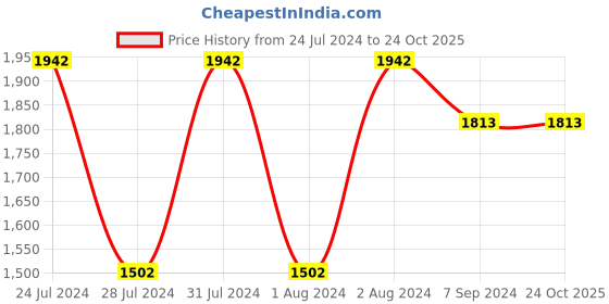 myntra.com IDEE Unisex Aviator Sunglasses with UV Protected Lens IDS2500C31SG idee Price History Graph from 24 Jul 2024 to 23 Oct 2025