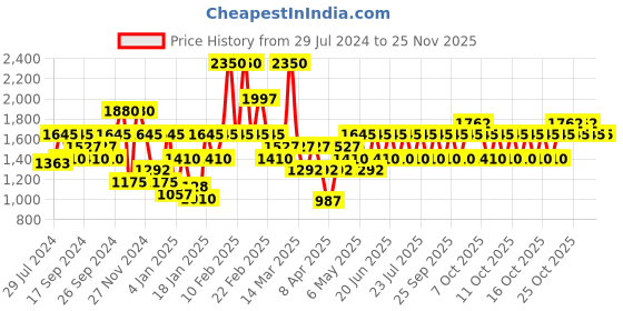 myntra.com IDEE Unisex Black Lens & Black Aviator Sunglasses with UV Protected Lens idee Price History Graph from 29 Jul 2024 to 24 Nov 2025