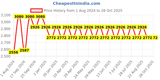 myntra.com IDEE Unisex Blue Lens & Silver-Toned Oval Sunglasses with UV Protected Lens IDS2504C3SG idee Price History Graph from 1 Aug 2024 to 27 Oct 2025