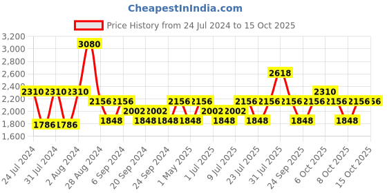 myntra.com IDEE Unisex Blue Lens & Silver-Toned Round Sunglasses with UV Protected Lens idee Price History Graph from 24 Jul 2024 to 14 Oct 2025