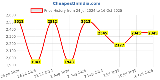 myntra.com IDEE Unisex Brown Lens & Gold-Toned Aviator Sunglasses with UV Protected Lens idee Price History Graph from 24 Jul 2024 to 15 Oct 2025
