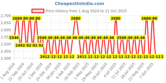 myntra.com IDEE Unisex Lens & Aviator Sunglasses With UV Protected Lens idee Price History Graph from 1 Aug 2024 to 11 Oct 2025
