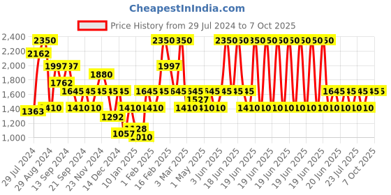 myntra.com IDEE Unisex Lens & Aviator Sunglasses With UV Protected Lens idee Price History Graph from 29 Jul 2024 to 7 Oct 2025