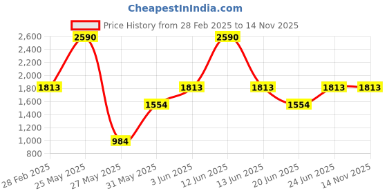 myntra.com IDEE Unisex Lens & Round Sunglasses With UV Protected Lens IDS2819C3SG idee Price History Graph from 28 Feb 2025 to 13 Nov 2025