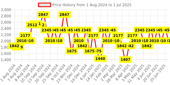 myntra.com IDEE Unisex Lens & Square Sunglasses With UV Protected Lens idee Price History Graph from 1 Aug 2024 to 1 Jul 2025