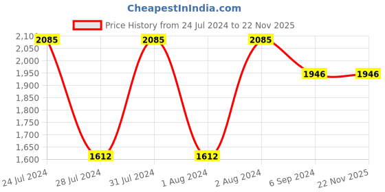 myntra.com IDEE Unisex Orange Lens & Gold-Toned Aviator Sunglass with UV Protected Lens-IDS2500C27SG idee Price History Graph from 24 Jul 2024 to 22 Nov 2025