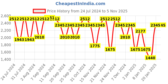 myntra.com IDEE Unisex Orange Lens & Silver-Toned Square Sunglasses idee Price History Graph from 24 Jul 2024 to 5 Nov 2025