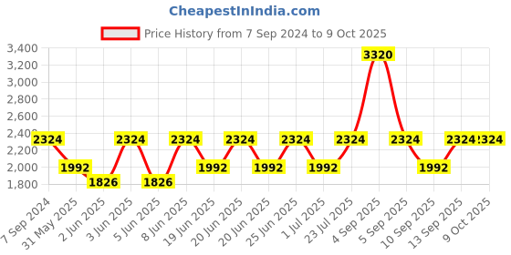myntra.com IDEE Unisex Other Sunglasses With UV Protected Lens IDS2904C5SG idee Price History Graph from 7 Sep 2024 to 9 Oct 2025