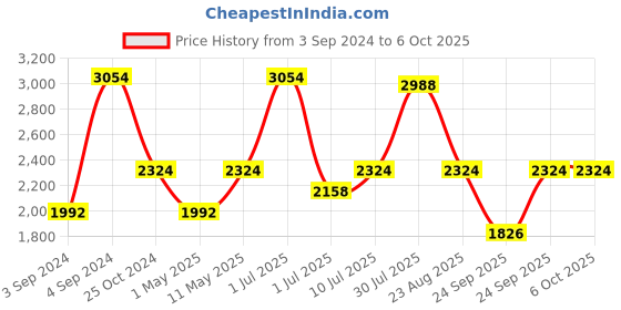 myntra.com IDEE Unisex Other Sunglasses With UV Protected Lens IDS2904C6SG idee Price History Graph from 3 Sep 2024 to 6 Oct 2025