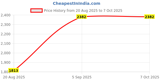 myntra.com IDEE Unisex Oval Sunglasses with Polarised and UV Protected Lens IDS3071C5PSG idee Price History Graph from 20 Aug 2025 to 5 Oct 2025