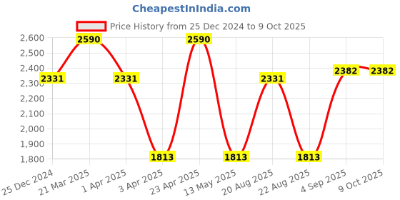 myntra.com IDEE Unisex Oval Sunglasses with Polarised and UV Protected Lens IDS3071C6PSG idee Price History Graph from 25 Dec 2024 to 8 Oct 2025