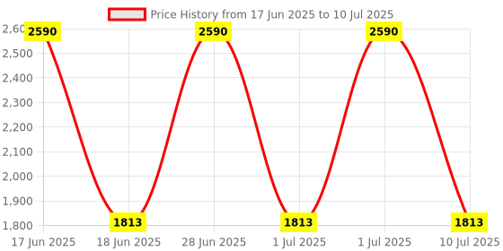 myntra.com IDEE Unisex Oval Sunglasses with Polarised and UV Protected Lens IDS3071C7PSG idee Price History Graph from 17 Jun 2025 to 10 Jul 2025
