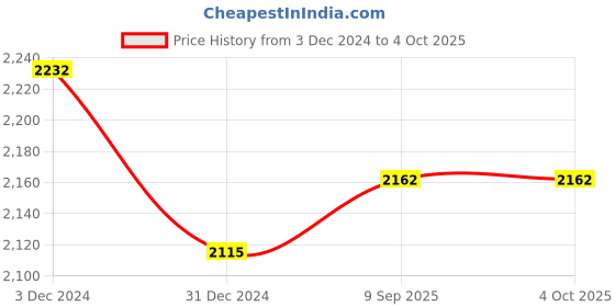 myntra.com IDEE Unisex Oval Sunglasses with UV Protected Lens IDS3071C1SG idee Price History Graph from 3 Dec 2024 to 4 Oct 2025