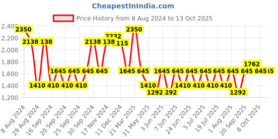 myntra.com IDEE Unisex Oval Sunglasses With UV Protected Lens IDS3071C3SG idee Price History Graph from 8 Aug 2024 to 13 Oct 2025