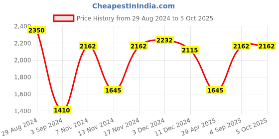 myntra.com IDEE Unisex Oval Sunglasses with UV Protected Lens IDS3071C4SG idee Price History Graph from 29 Aug 2024 to 4 Oct 2025