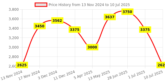 myntra.com IDEE Unisex Oversized Sunglasses with UV Protected Lens IDS3109C1SG idee Price History Graph from 13 Nov 2024 to 10 Jul 2025