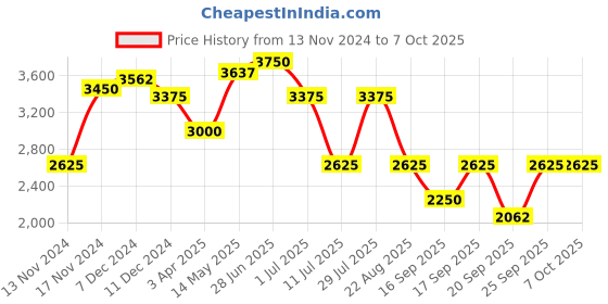 myntra.com IDEE Unisex Oversized Sunglasses with UV Protected Lens IDS3109C2SG idee Price History Graph from 13 Nov 2024 to 7 Oct 2025