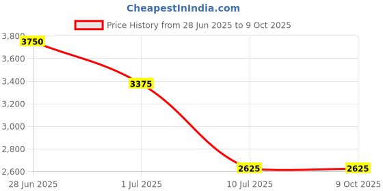 myntra.com IDEE Unisex Oversized Sunglasses with UV Protected Lens IDS3109C3SG idee Price History Graph from 28 Jun 2025 to 9 Oct 2025