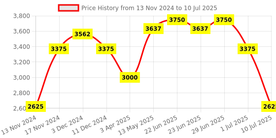 myntra.com IDEE Unisex Oversized Sunglasses with UV Protected Lens IDS3110C2SG idee Price History Graph from 13 Nov 2024 to 10 Jul 2025