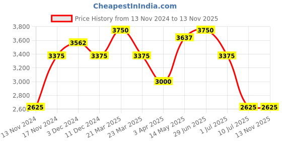 myntra.com IDEE Unisex Oversized Sunglasses with UV Protected Lens IDS3110C3SG idee Price History Graph from 13 Nov 2024 to 13 Nov 2025