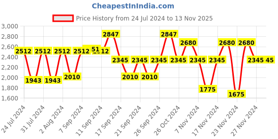 myntra.com IDEE Unisex Pink Lens & Silver-Toned Aviator Sunglasses with Polarised Lens IDS2614C3SG idee Price History Graph from 24 Jul 2024 to 11 Nov 2025