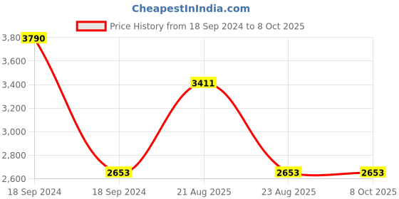 myntra.com IDEE Unisex Round Sunglasses With UV Protected Lens-IDS2976C4SG idee Price History Graph from 18 Sep 2024 to 7 Oct 2025