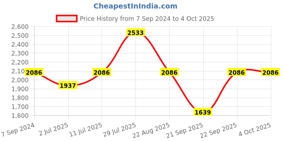 myntra.com IDEE Unisex Square Sunglasses With UV Protected Lens idee Price History Graph from 7 Sep 2024 to 4 Oct 2025