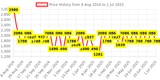 myntra.com IDEE Unisex Square Sunglasses With UV Protected Lens idee Price History Graph from 8 Aug 2024 to 1 Jul 2025