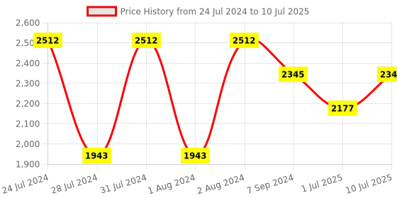 myntra.com IDEE Unisex Square Sunglasses With UV Protected Lens idee Price History Graph from 24 Jul 2024 to 10 Jul 2025