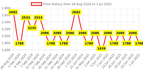 myntra.com IDEE Unisex Square Sunglasses With UV Protected Lens IDS2817C15SG idee Price History Graph from 28 Aug 2024 to 1 Jul 2025