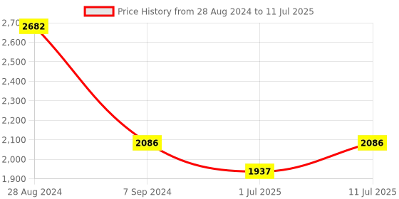 myntra.com IDEE Unisex Square Sunglasses With UV Protected Lens IDS2817C9SG idee Price History Graph from 28 Aug 2024 to 11 Jul 2025
