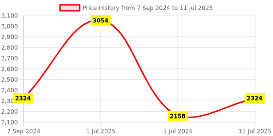myntra.com IDEE Unisex Square Sunglasses With UV Protected Lens IDS2904C2SG idee Price History Graph from 7 Sep 2024 to 11 Jul 2025