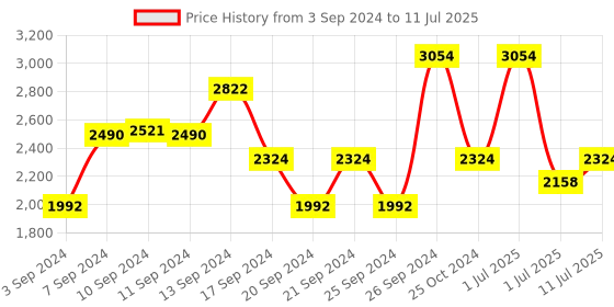 myntra.com IDEE Unisex Square Sunglasses with UV Protected Lens IDS2904C3SG idee Price History Graph from 3 Sep 2024 to 11 Jul 2025
