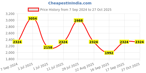 myntra.com IDEE Unisex Square Sunglasses with UV Protected Lens IDS2904C4SG idee Price History Graph from 7 Sep 2024 to 27 Oct 2025