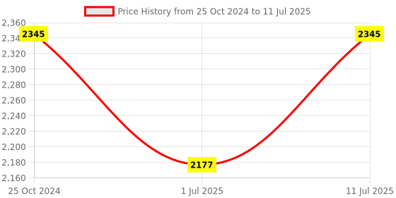 myntra.com IDEE Unisex Square Sunglasses With UV Protected Lens-IDS2955C1SG idee Price History Graph from 25 Oct 2024 to 11 Jul 2025